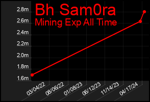 Total Graph of Bh Sam0ra