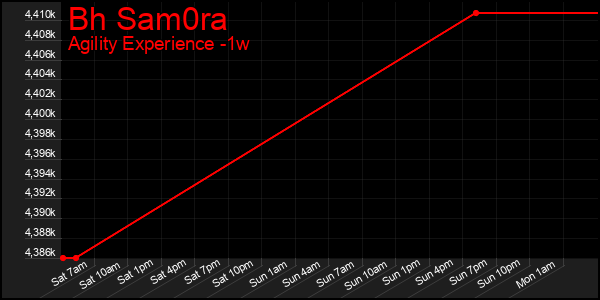 Last 7 Days Graph of Bh Sam0ra