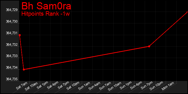 Last 7 Days Graph of Bh Sam0ra