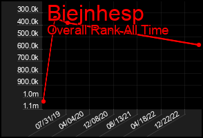 Total Graph of Biejnhesp