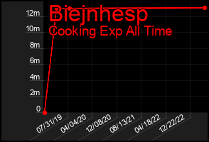 Total Graph of Biejnhesp