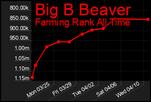 Total Graph of Big B Beaver