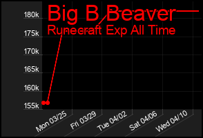 Total Graph of Big B Beaver