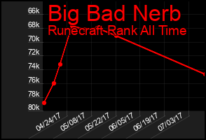 Total Graph of Big Bad Nerb