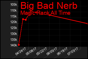 Total Graph of Big Bad Nerb