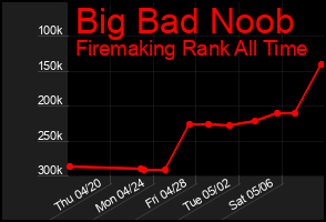 Total Graph of Big Bad Noob