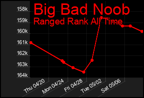 Total Graph of Big Bad Noob