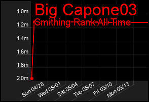 Total Graph of Big Capone03