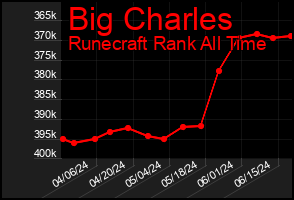 Total Graph of Big Charles