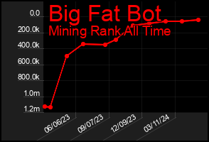 Total Graph of Big Fat Bot