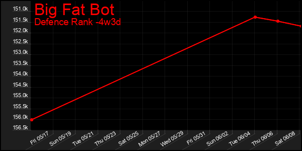 Last 31 Days Graph of Big Fat Bot