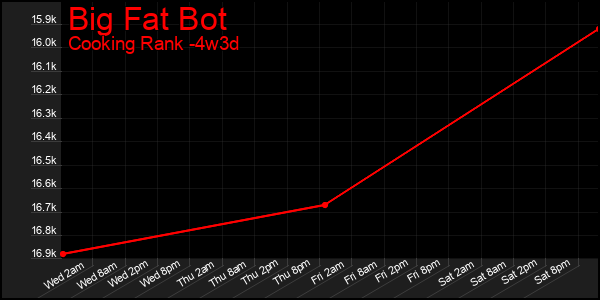 Last 31 Days Graph of Big Fat Bot