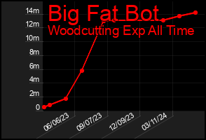 Total Graph of Big Fat Bot