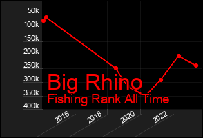 Total Graph of Big Rhino