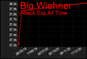 Total Graph of Big Wiehner