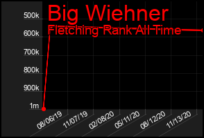 Total Graph of Big Wiehner