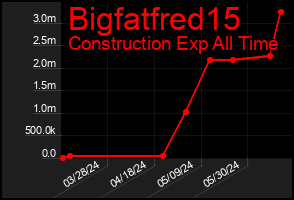 Total Graph of Bigfatfred15
