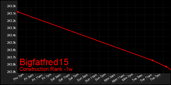 Last 7 Days Graph of Bigfatfred15