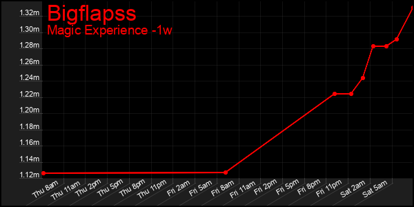 Last 7 Days Graph of Bigflapss