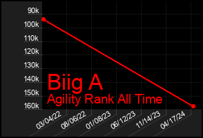 Total Graph of Biig A