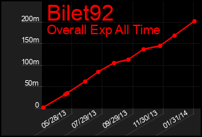 Total Graph of Bilet92