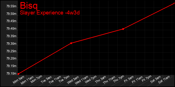 Last 31 Days Graph of Bisq
