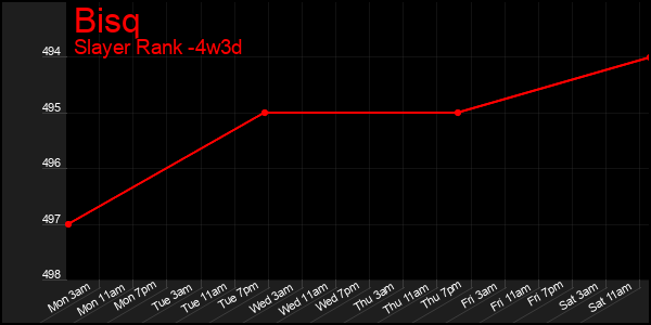 Last 31 Days Graph of Bisq