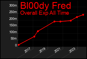 Total Graph of Bl00dy Fred