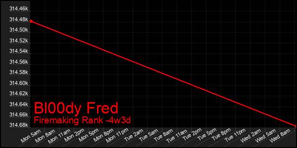 Last 31 Days Graph of Bl00dy Fred