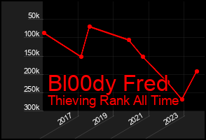 Total Graph of Bl00dy Fred