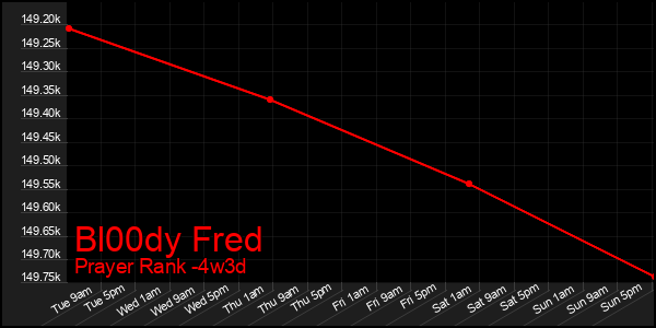 Last 31 Days Graph of Bl00dy Fred