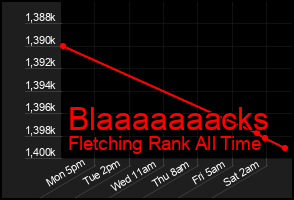 Total Graph of Blaaaaaaacks