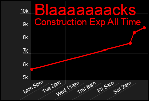 Total Graph of Blaaaaaaacks