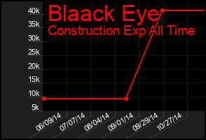 Total Graph of Blaack Eye