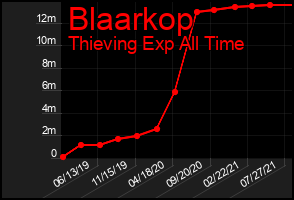 Total Graph of Blaarkop