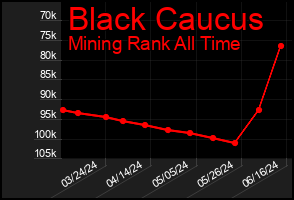Total Graph of Black Caucus