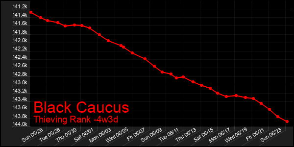 Last 31 Days Graph of Black Caucus