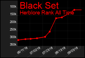 Total Graph of Black Set