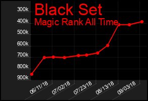 Total Graph of Black Set