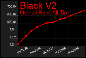 Total Graph of Black V2