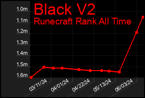 Total Graph of Black V2