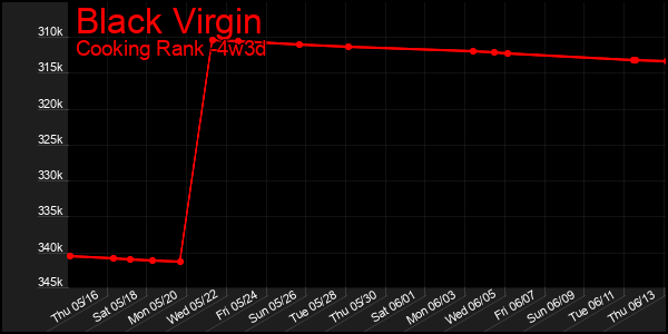 Last 31 Days Graph of Black Virgin