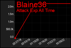 Total Graph of Blaine36