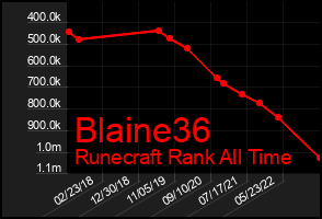 Total Graph of Blaine36