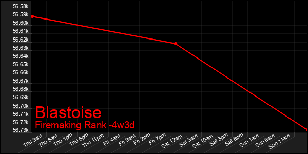 Last 31 Days Graph of Blastoise