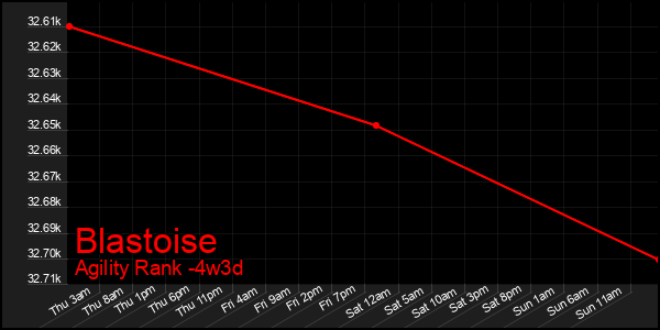 Last 31 Days Graph of Blastoise