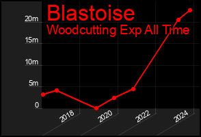 Total Graph of Blastoise