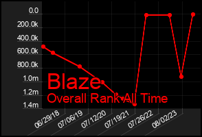 Total Graph of Blaze