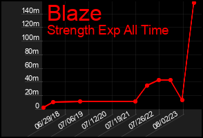 Total Graph of Blaze