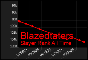 Total Graph of Blazedtaters
